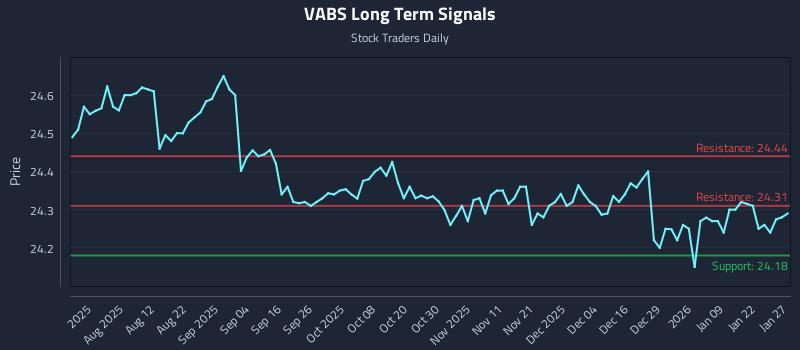 VABS Long Term Analysis for January 28 2026