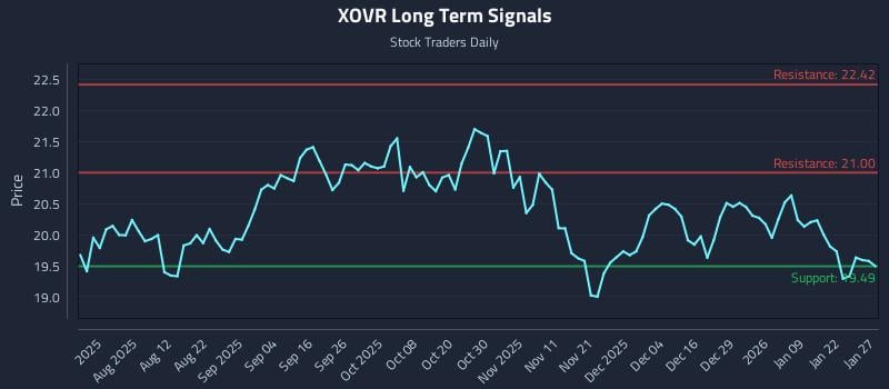 XOVR Long Term Analysis for January 28 2026