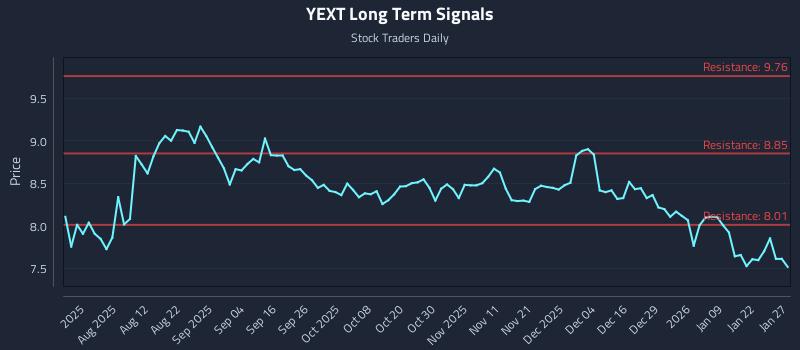 YEXT Long Term Analysis for January 28 2026