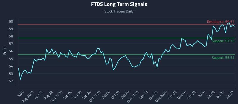 FTDS Long Term Analysis for January 28 2026