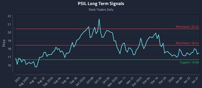 PSIL Long Term Analysis for January 28 2026