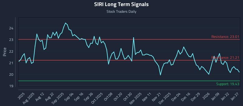 SIRI Long Term Analysis for January 28 2026