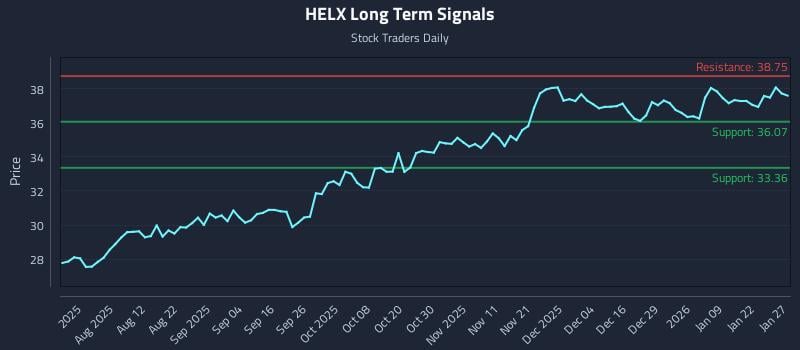 HELX Long Term Analysis for January 28 2026