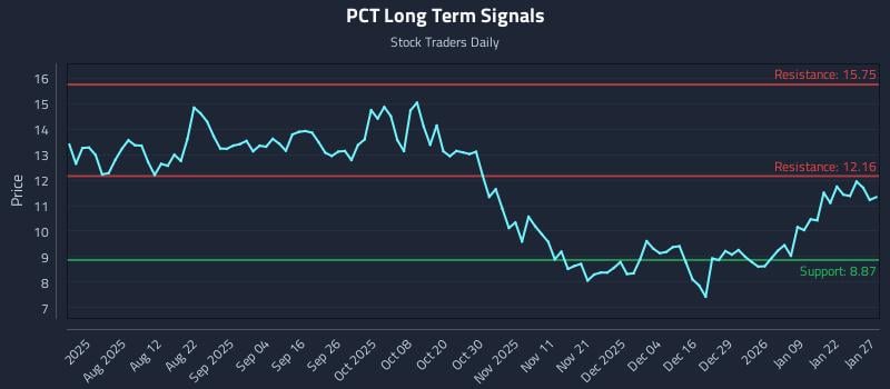 PCT Long Term Analysis for January 28 2026 PCT Long Term Analysis for January 28 2026
