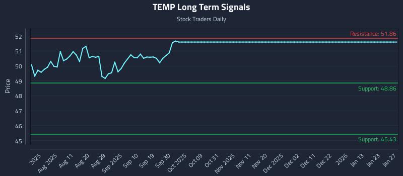 TEMP Long Term Analysis for January 28 2026