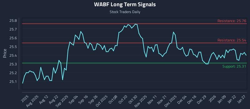 WABF Long Term Analysis for January 28 2026