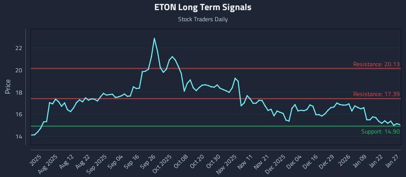 ETON Long Term Analysis for January 28 2026 ETON Long Term Analysis for January 28 2026