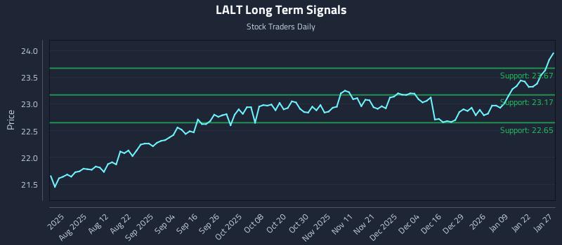 LALT Long Term Analysis for January 28 2026