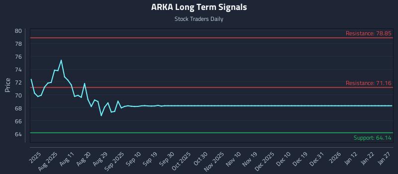 ARKA Long Term Analysis for January 28 2026