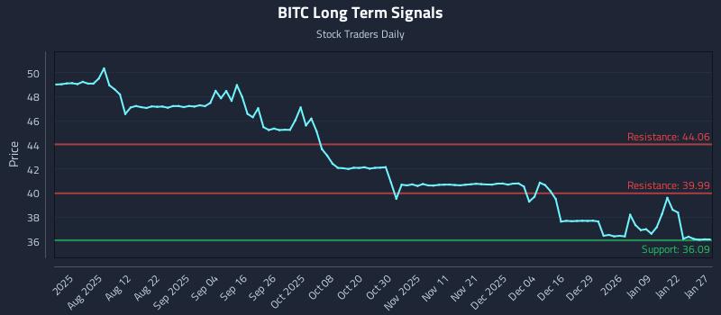 BITC Long Term Analysis for January 28 2026