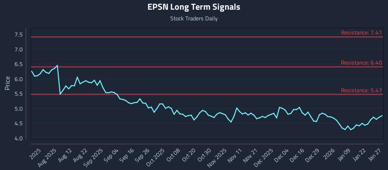 EPSN Long Term Analysis for January 28 2026