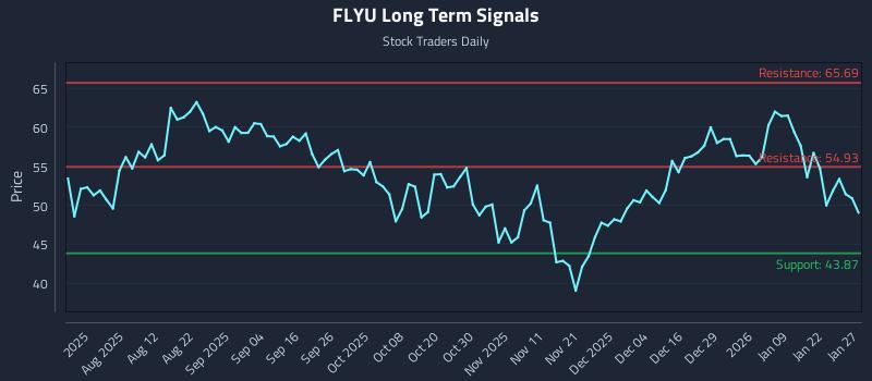 FLYU Long Term Analysis for January 28 2026