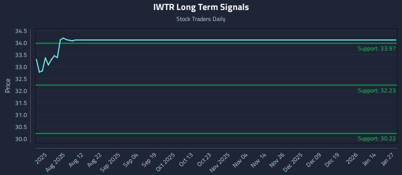 IWTR Long Term Analysis for January 28 2026