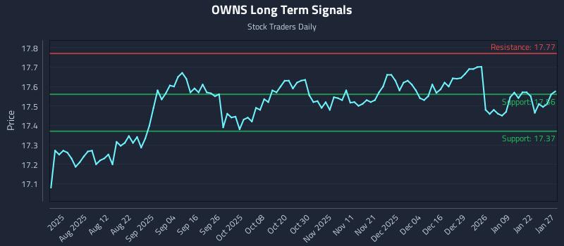 OWNS Long Term Analysis for January 28 2026