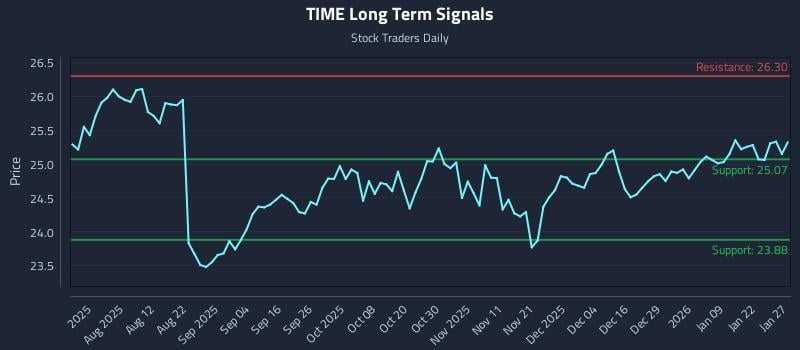 TIME Long Term Analysis for January 28 2026 TIME Long Term Analysis for January 28 2026