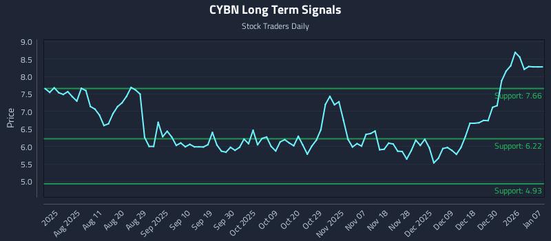 CYBN Long Term Analysis for January 28 2026 CYBN Long Term Analysis for January 28 2026