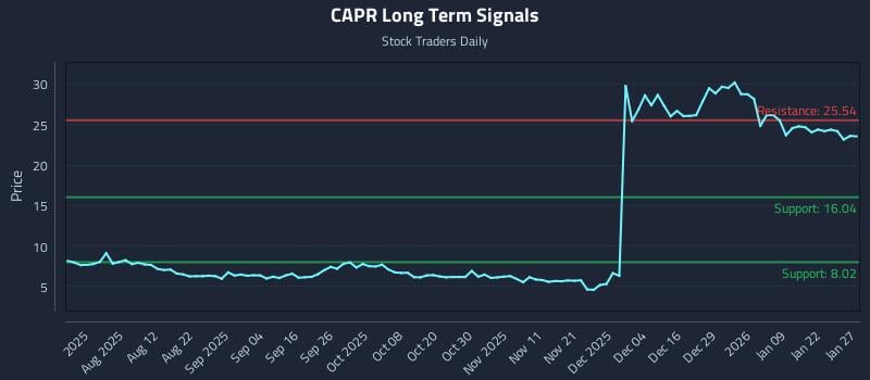 CAPR Long Term Analysis for January 28 2026