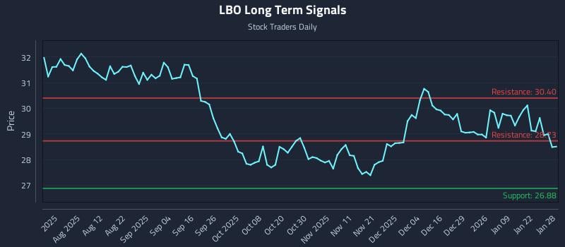 LBO Long Term Analysis for January 28 2026