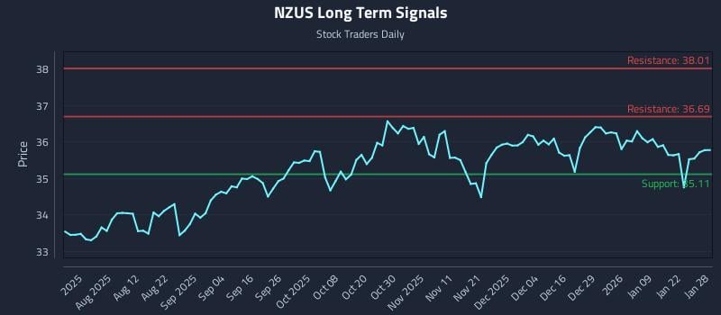 NZUS Long Term Analysis for January 28 2026