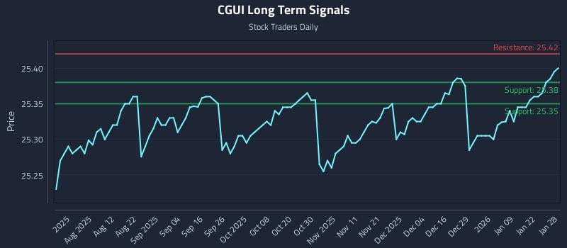 CGUI Long Term Analysis for January 28 2026 CGUI Long Term Analysis for January 28 2026