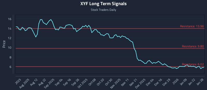 XYF Long Term Analysis for January 28 2026 XYF Long Term Analysis for January 28 2026