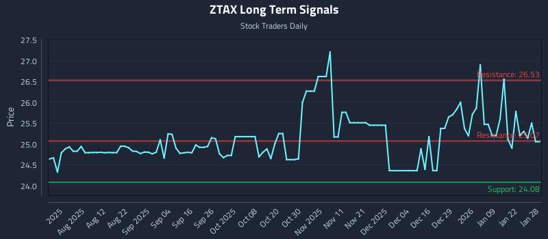 ZTAX Long Term Analysis for January 28 2026