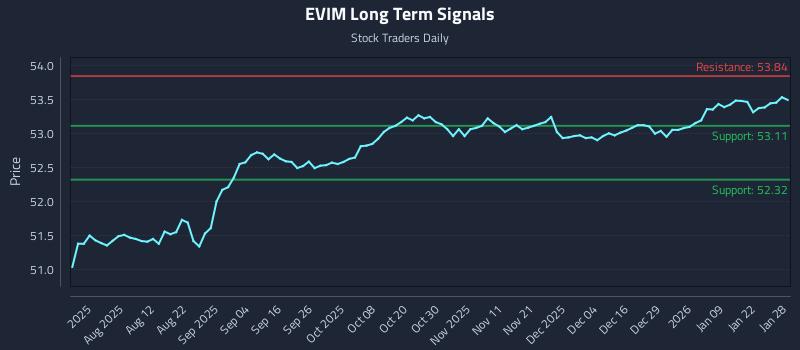 EVIM Long Term Analysis for January 28 2026