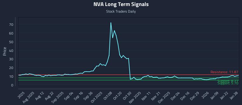 NVA Long Term Analysis for January 28 2026 NVA Long Term Analysis for January 28 2026