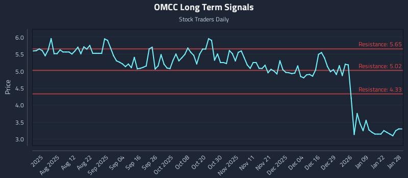 OMCC Long Term Analysis for January 28 2026 OMCC Long Term Analysis for January 28 2026