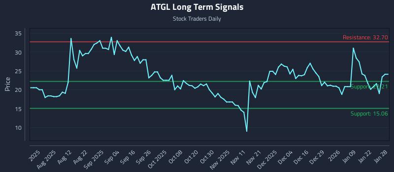 ATGL Long Term Analysis for January 28 2026
