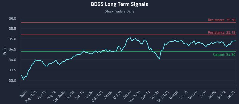 BDGS Long Term Analysis for January 28 2026 BDGS Long Term Analysis for January 28 2026