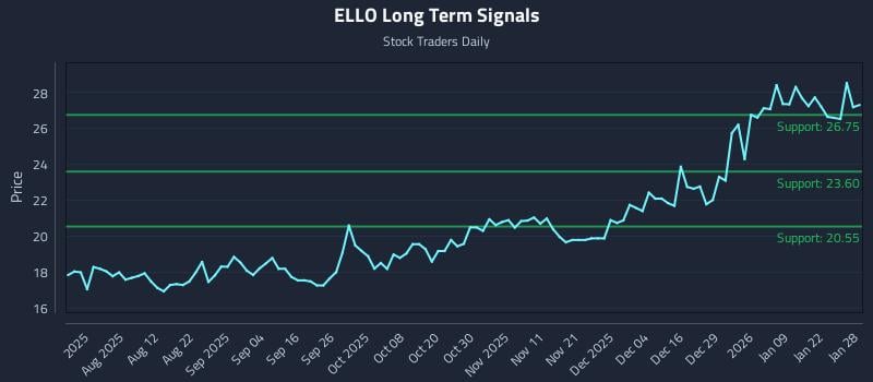 ELLO Long Term Analysis for January 28 2026 ELLO Long Term Analysis for January 28 2026