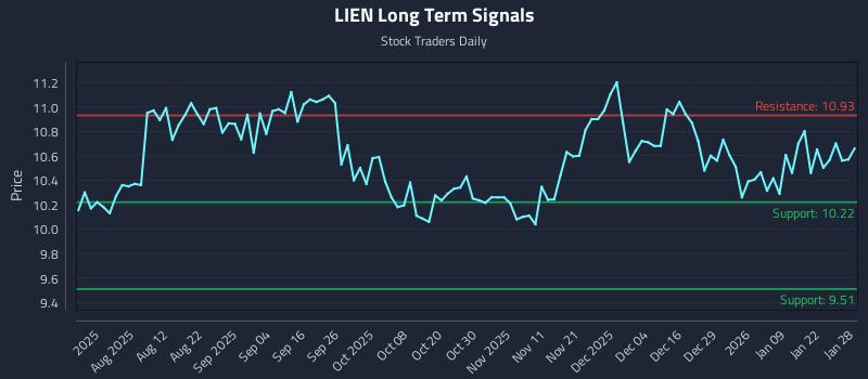 LIEN Long Term Analysis for January 28 2026