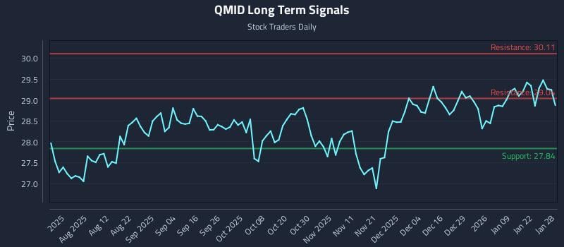 QMID Long Term Analysis for January 28 2026 QMID Long Term Analysis for January 28 2026