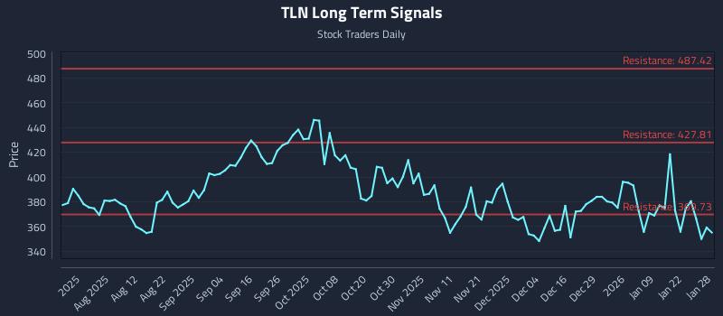 TLN Long Term Analysis for January 28 2026