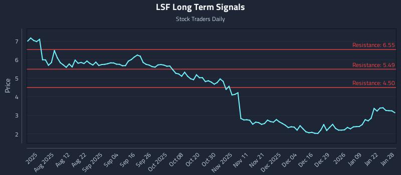 LSF Long Term Analysis for January 28 2026 LSF Long Term Analysis for January 28 2026