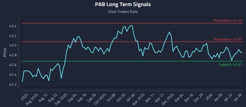 PAB Long Term Analysis for January 28 2026