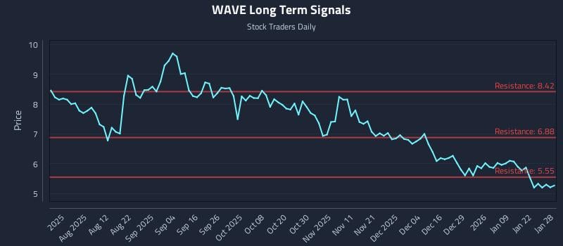 WAVE Long Term Analysis for January 28 2026 WAVE Long Term Analysis for January 28 2026