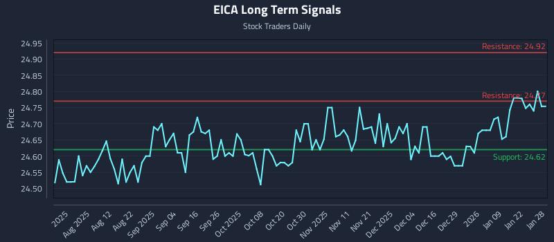 EICA Long Term Analysis for January 28 2026 EICA Long Term Analysis for January 28 2026