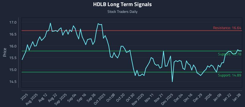 HDLB Long Term Analysis for January 28 2026