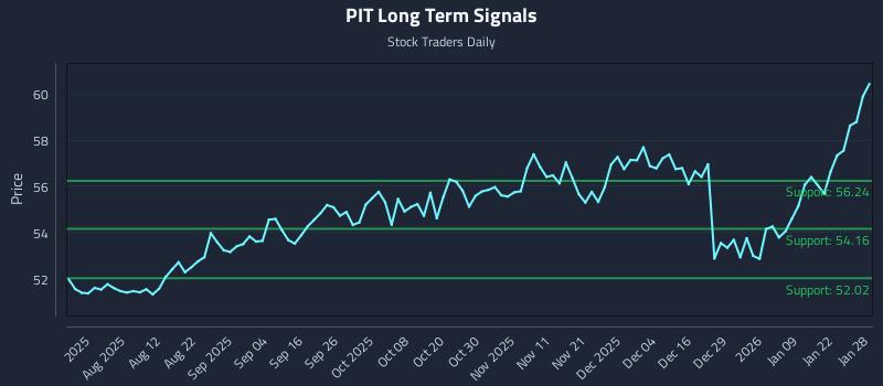 PIT Long Term Analysis for January 28 2026