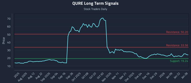 QURE Long Term Analysis for January 28 2026 QURE Long Term Analysis for January 28 2026