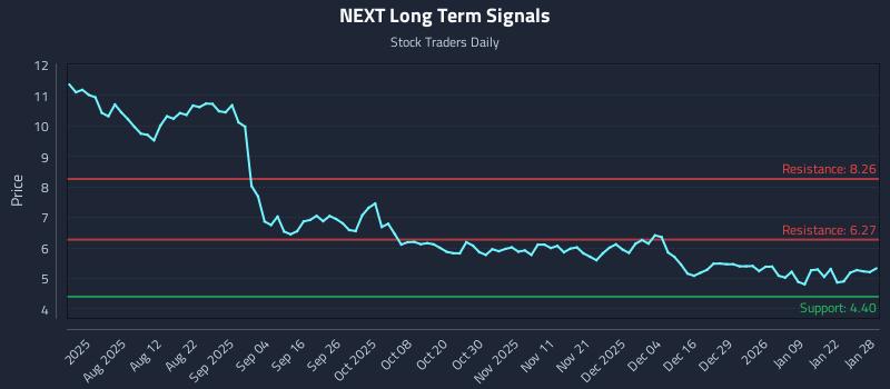 NEXT Long Term Analysis for January 28 2026 NEXT Long Term Analysis for January 28 2026