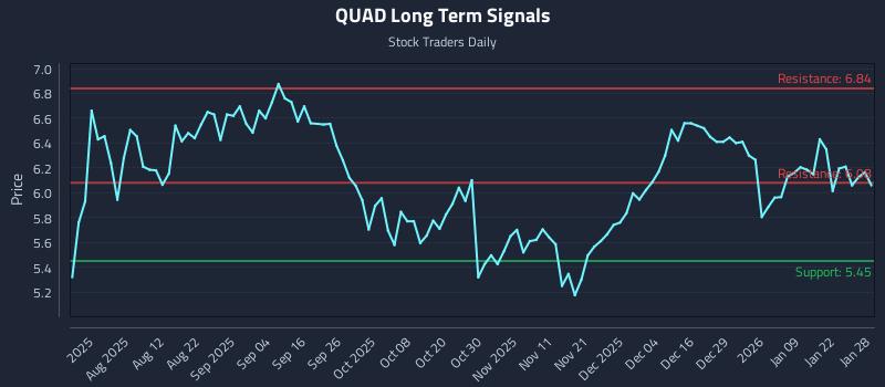 QUAD Long Term Analysis for January 28 2026