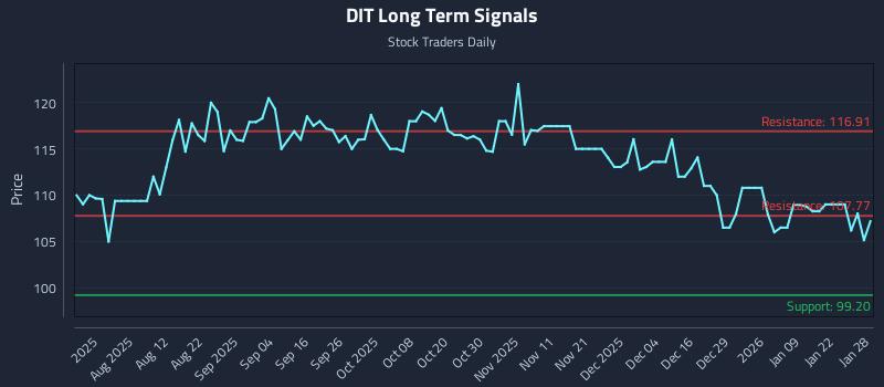 DIT Long Term Analysis for January 28 2026