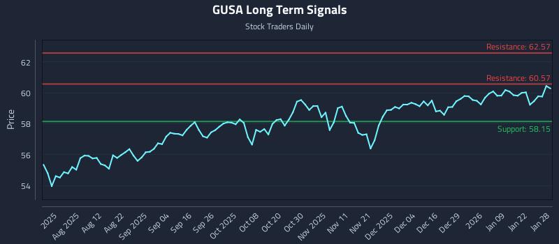 GUSA Long Term Analysis for January 28 2026 GUSA Long Term Analysis for January 28 2026