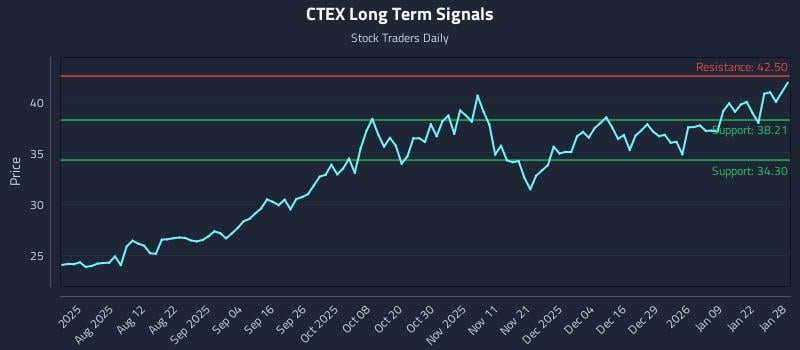 CTEX Long Term Analysis for January 28 2026