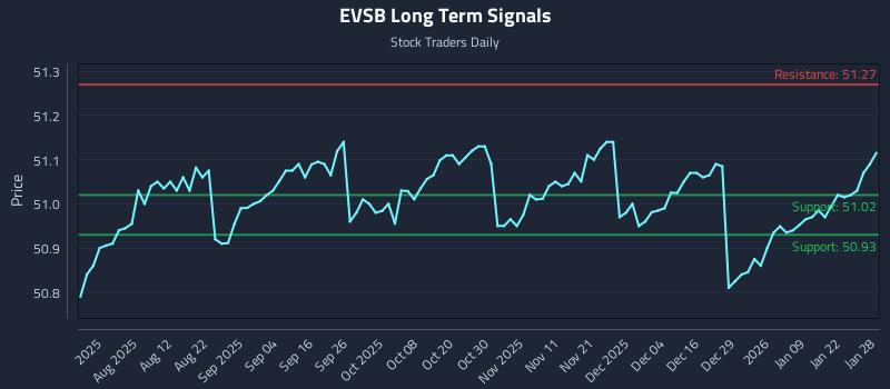 EVSB Long Term Analysis for January 28 2026