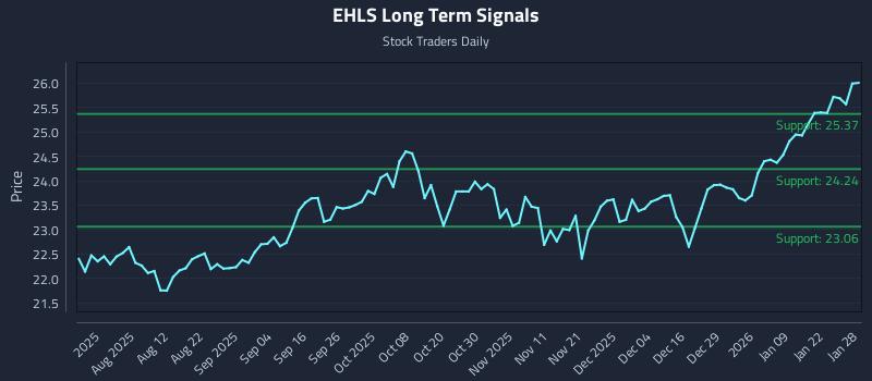 EHLS Long Term Analysis for January 28 2026 EHLS Long Term Analysis for January 28 2026