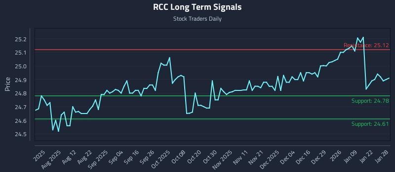 RCC Long Term Analysis for January 28 2026